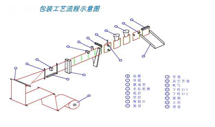 工(gōng)藝流程圖