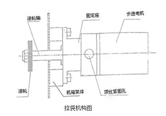 拉袋機構